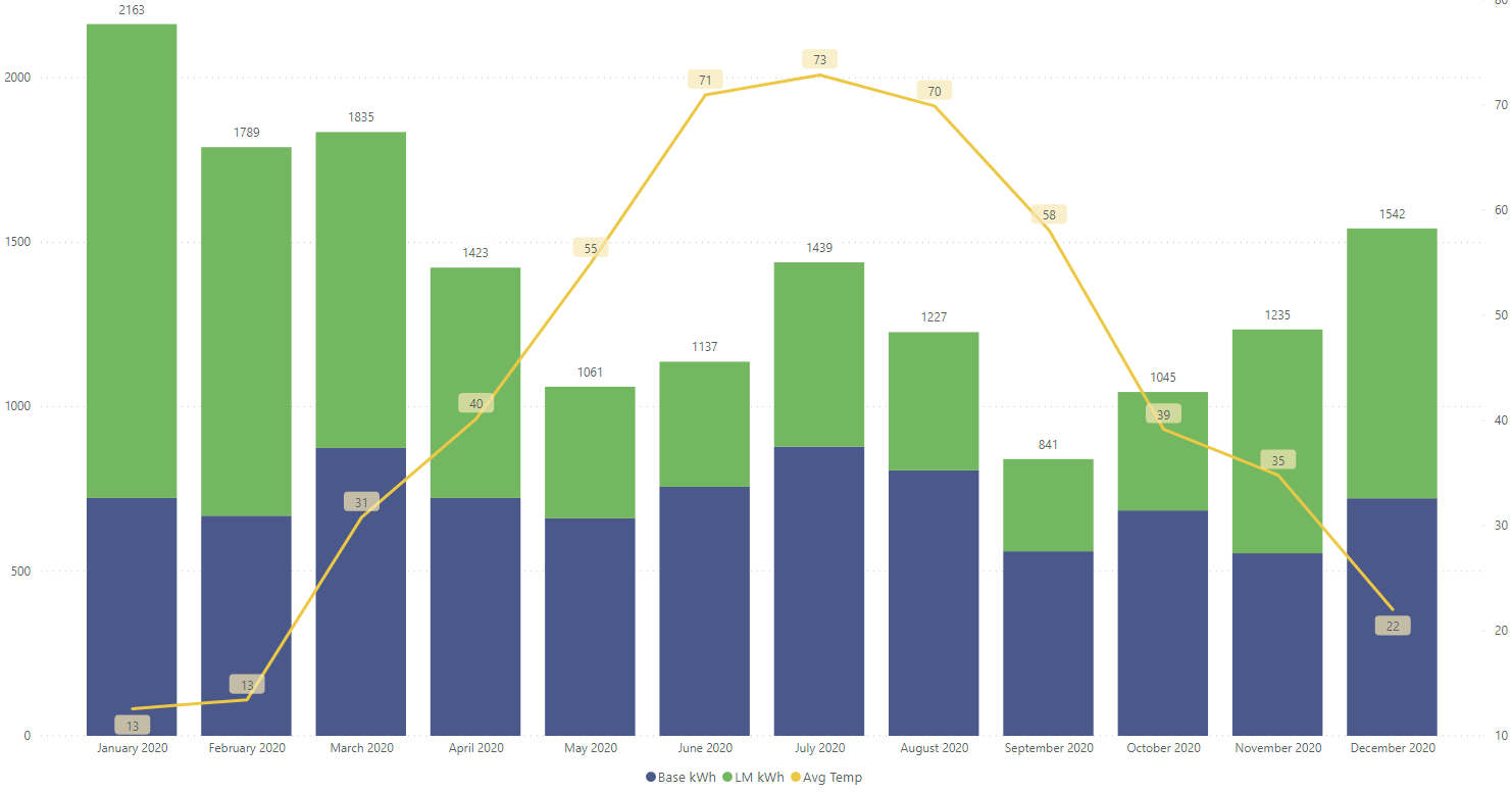 Electric use per month in 2020