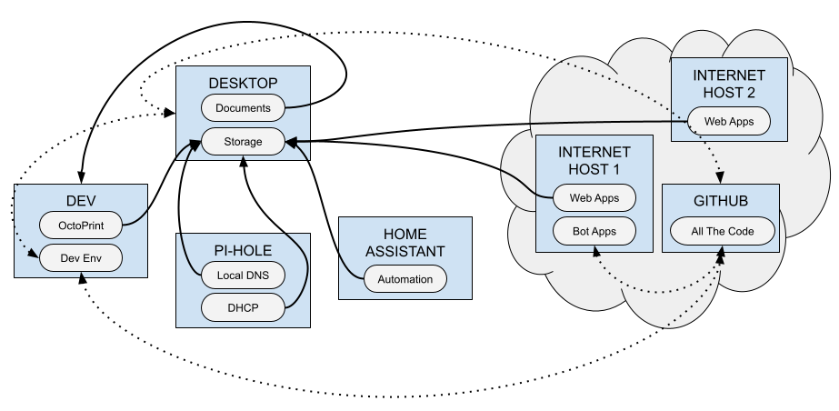 A line drawing with "servers" and "services identified (same as the previous image), this time with lines and arrows indicating data movement between the various parts.